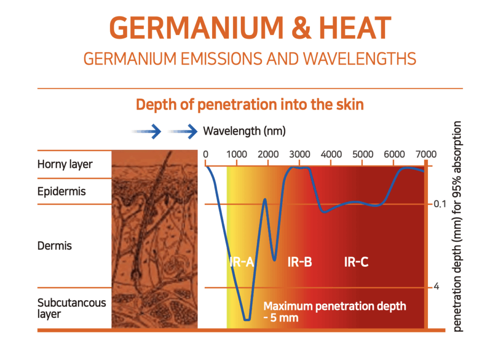 Germanium Power Pad - RejuvenTech